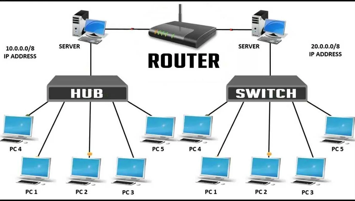 Router, hub and switch network topology
